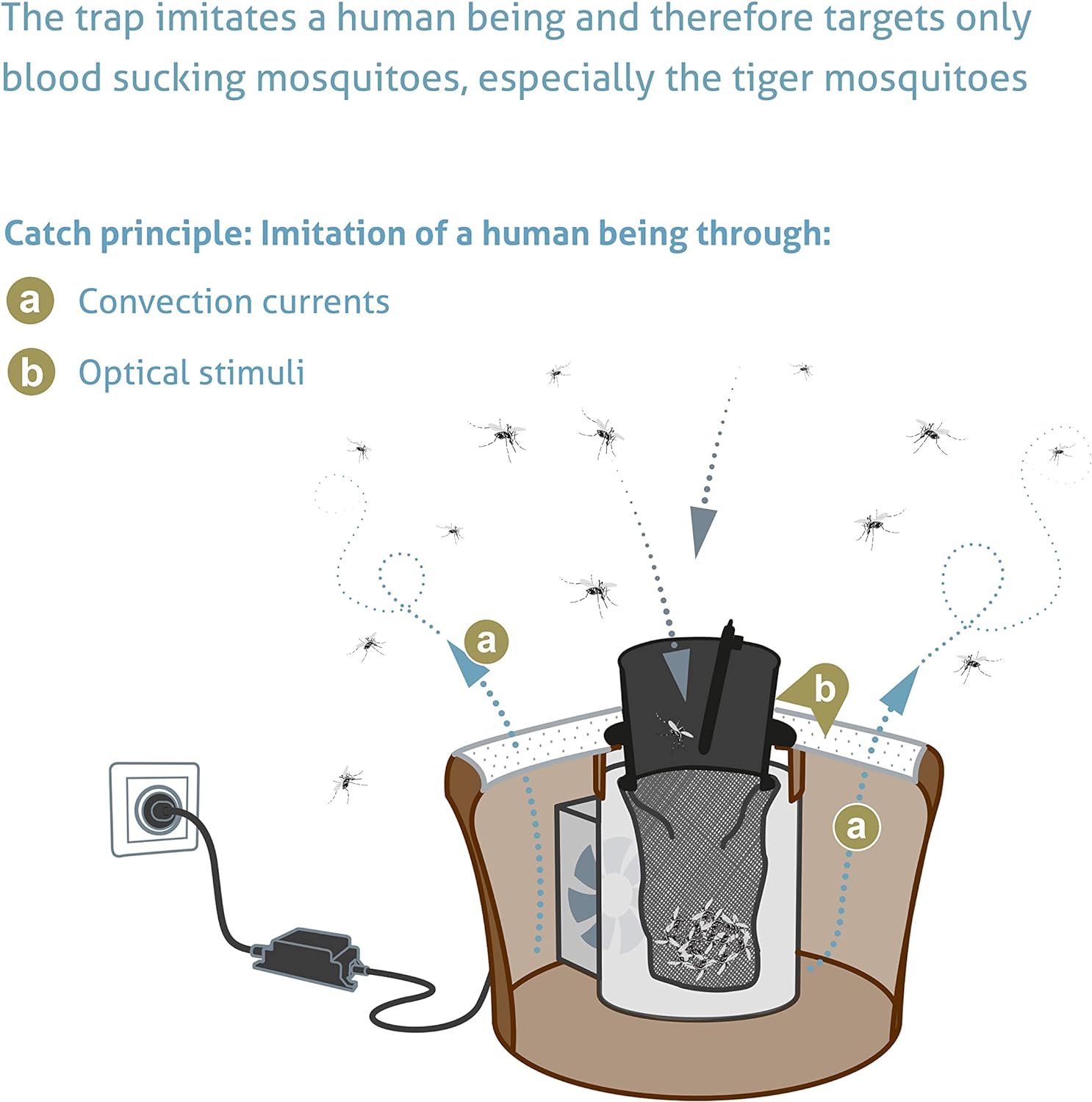 BIOGENTS BG-Mosquitaire Outdoor Mosquito Trap + BG-Sweetscent Mosquito Attractant  Effective Against Host-Seeking Asian Tiger & Dengue Mosquitoes  incl BG-Sweetscent Lure  for Outdoor & Patio