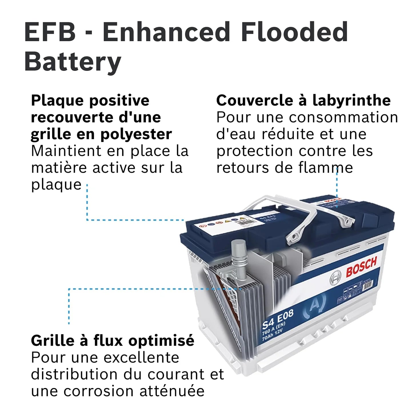 Bosch S4 E08 Batterie Auto 70 A/h - 760 A - Batterie 12 V, EFB Plomb-acide pour Véhicules avec Système Start/Stop, Polarité Gauche (-) Droite (+), 278 x 175 x 190 mm