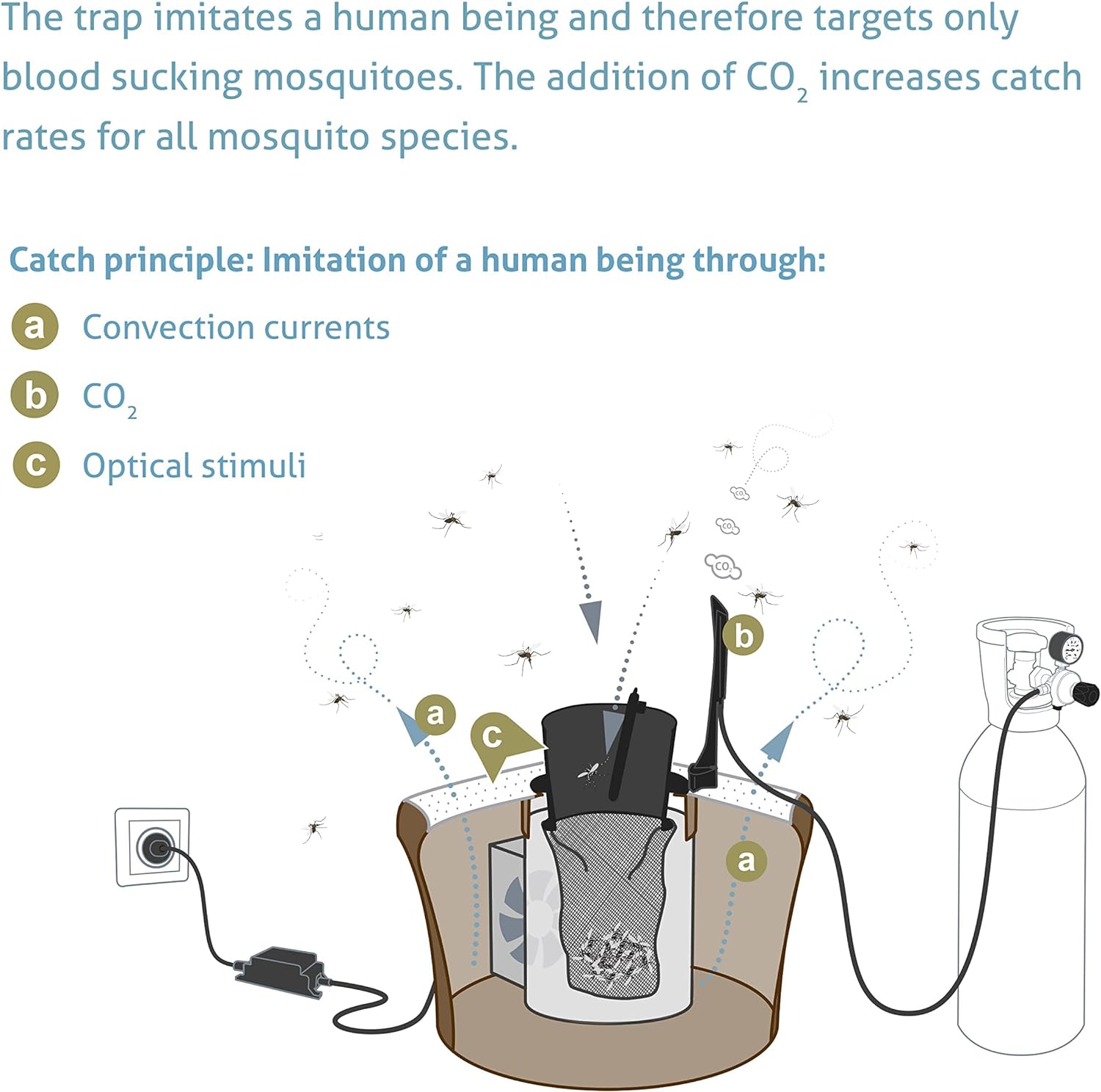 BIOGENTS Mosquitaire CO2 Mosquito Trap + BG-Sweetscent Lure & CO2 Set  Effective Against All Species  Trap, Lure & Booster For Outdoor & Patio