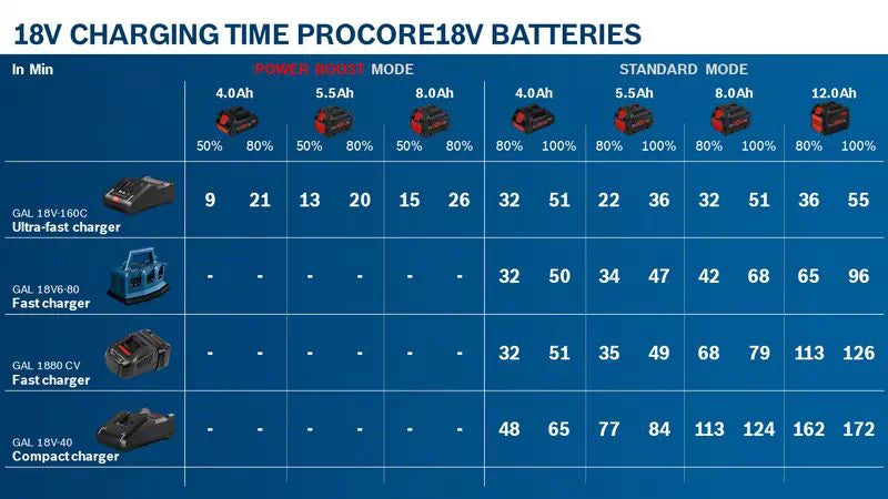 BOSCH COMBI-KIT 4 OUTILS 18V : GSR 18V-90C + GDX 18V-210C + GBH 18V-24C + GSA 18V-28 + 1 BATTERIE 4,0 AH (PROCORE) + 2 BATTERIES 5,5 AH (PROCORE) + GAL 1880CV (L)PROFESSIONAL