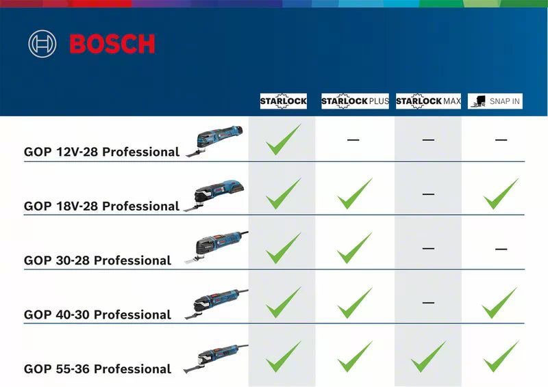 BOSCH COMBI-KIT 4 OUTILS 18V : GSR 18V-90C + GDR 18V-210C + GBH 18V-24C + GOP 18V-28 + 1 BATTERIE 4,0 AH (PROCORE) + 2 BATTERIES 5,5 AH (PROCORE) + GAL 1880CV (L) PROFESSIONAL