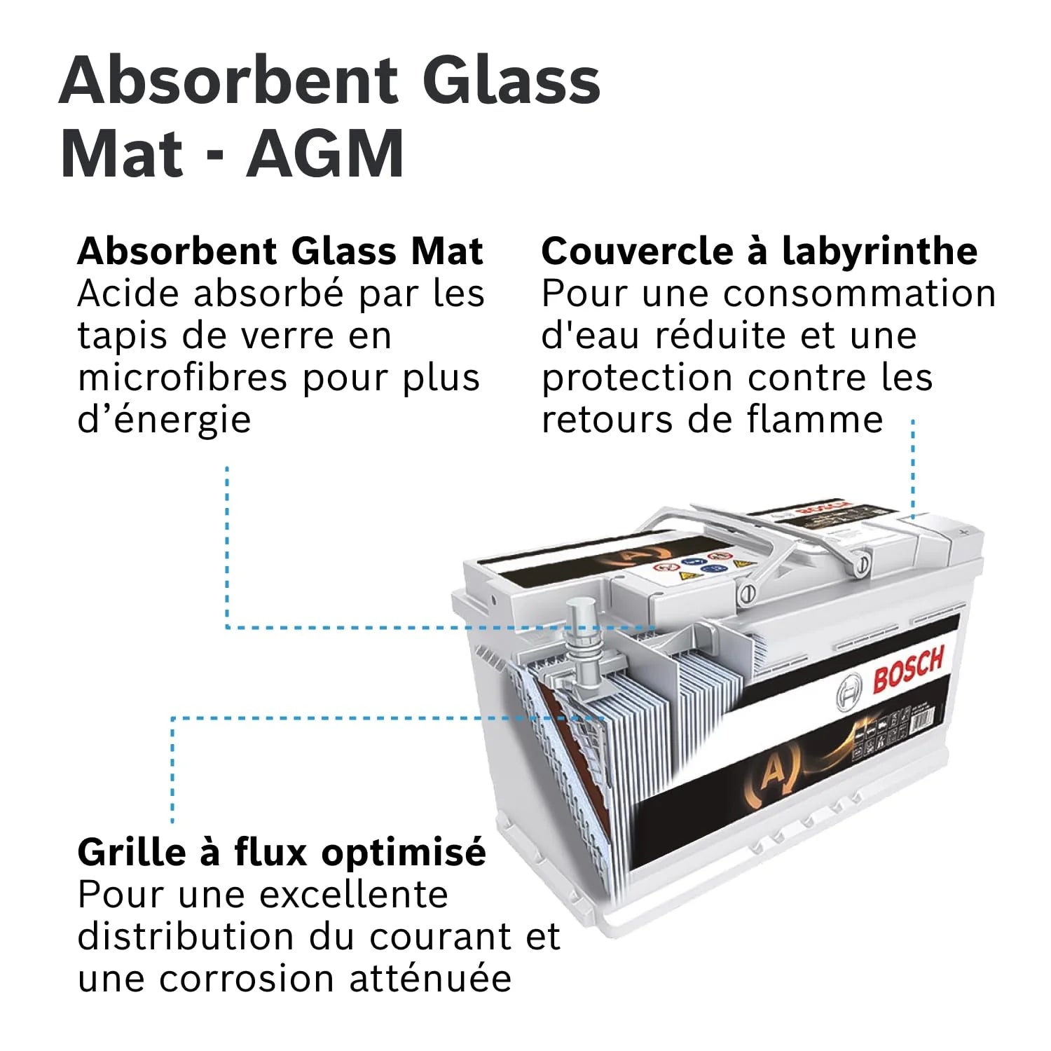 Bosch S5 A11 Batterie Auto 80 A/h - 800 A - Batterie 12 V, AGM Plomb-acide pour Véhicules avec Système Start/Stop, (-) (+), 315 x 175 x 190 mm - Pour Véhicules avec Récupération d'Énergie au Freinage